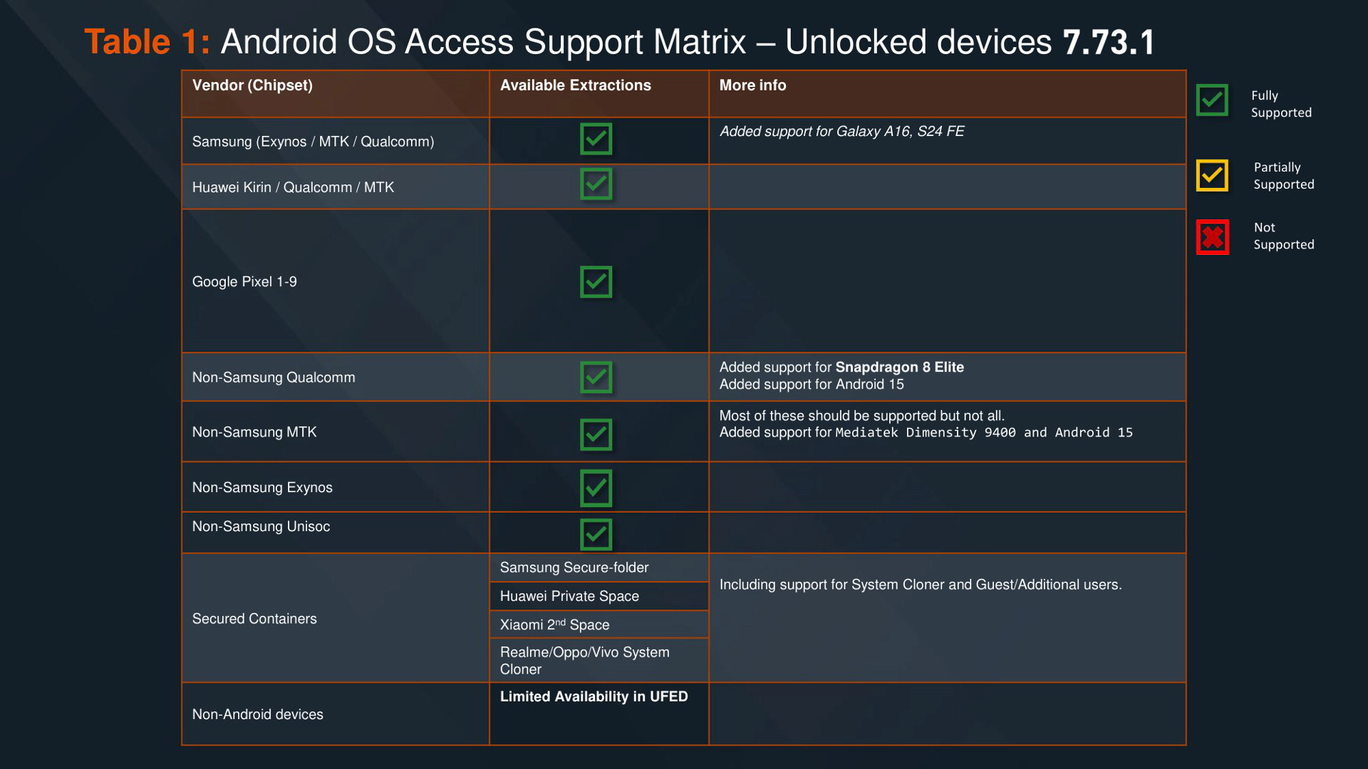 Support matrix, high-level per chipset and manufacturer