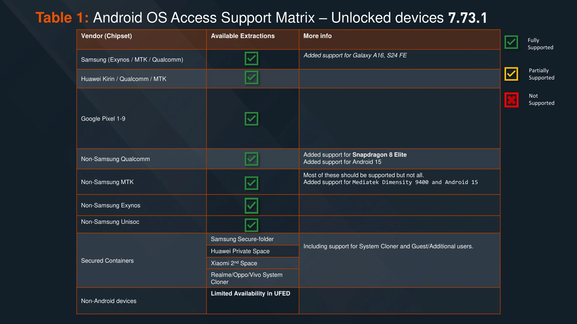 Support matrix, high-level per chipset and manufacturer