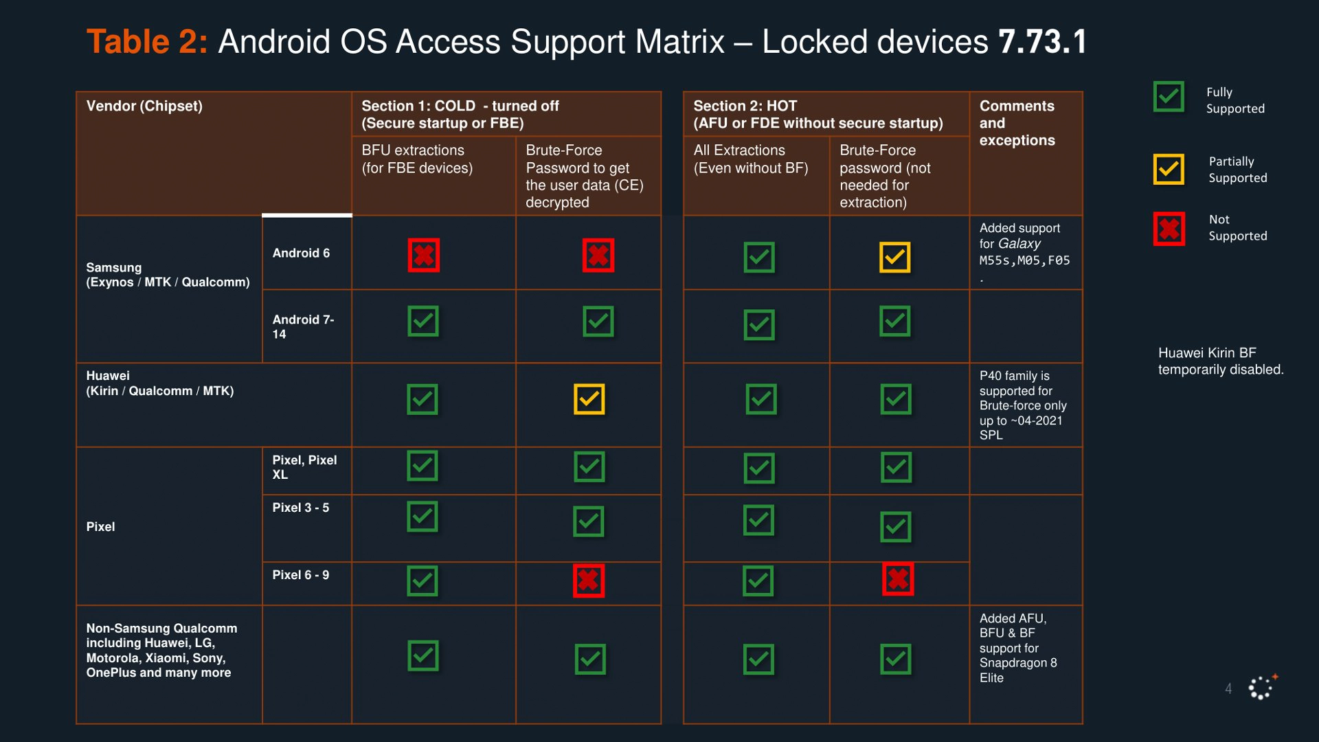 Support matrix, distinction between cold and hot per manufacturer.