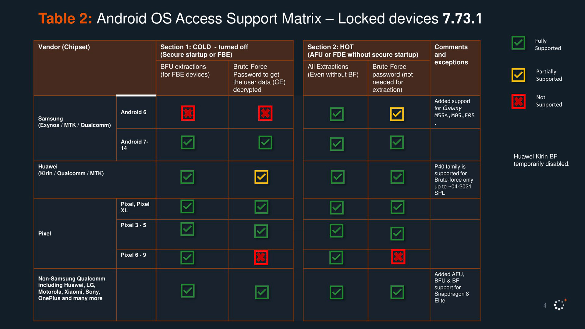 Support matrix, distinction between cold and hot per manufacturer.